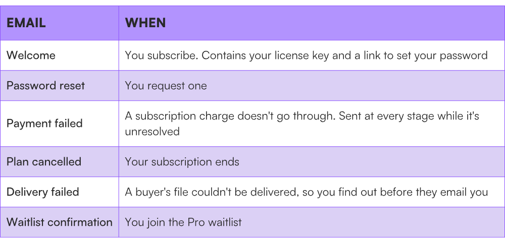 Emails the seller receives from Koarge Emails the seller receives from Koarge