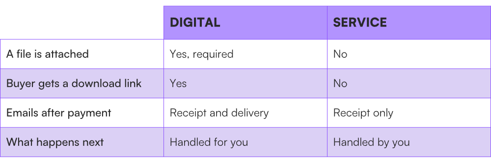 How digital and service offers behave differently after payment How digital and service offers behave differently after payment