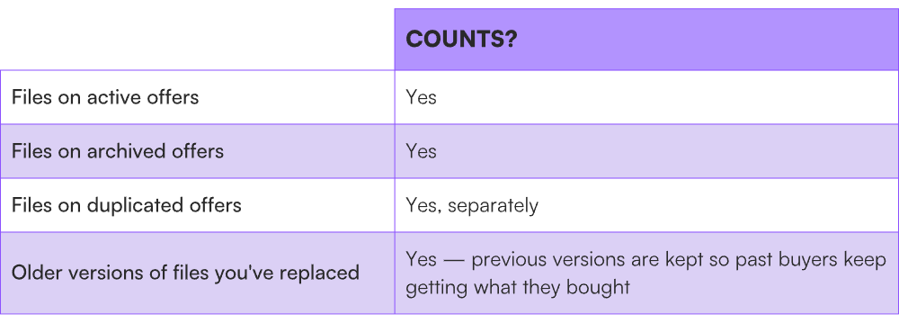 What counts toward storage in Koarge